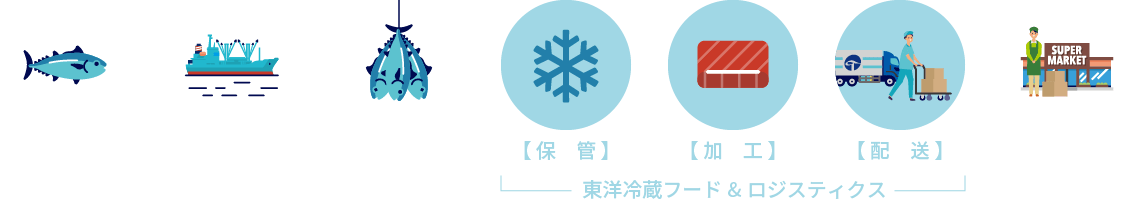 東洋冷蔵フード＆ロジスティクス株式会社 人々の暮らしを、”食”で支える。