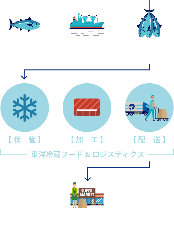 東洋冷蔵フード＆ロジスティクス株式会社 人々の暮らしを、”食”で支える。