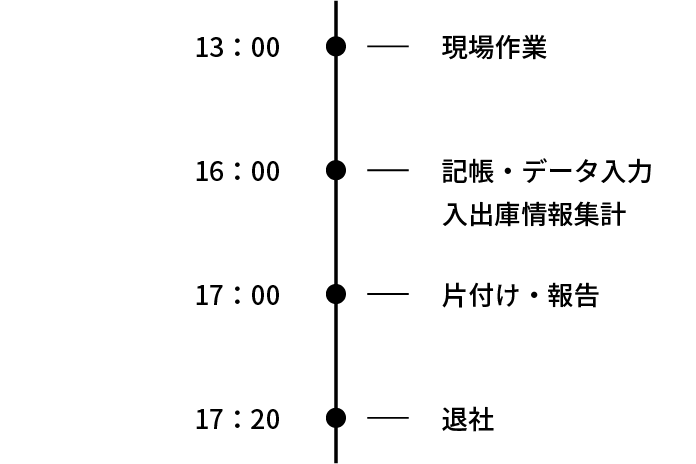 社員インタビュー02 スケジュール